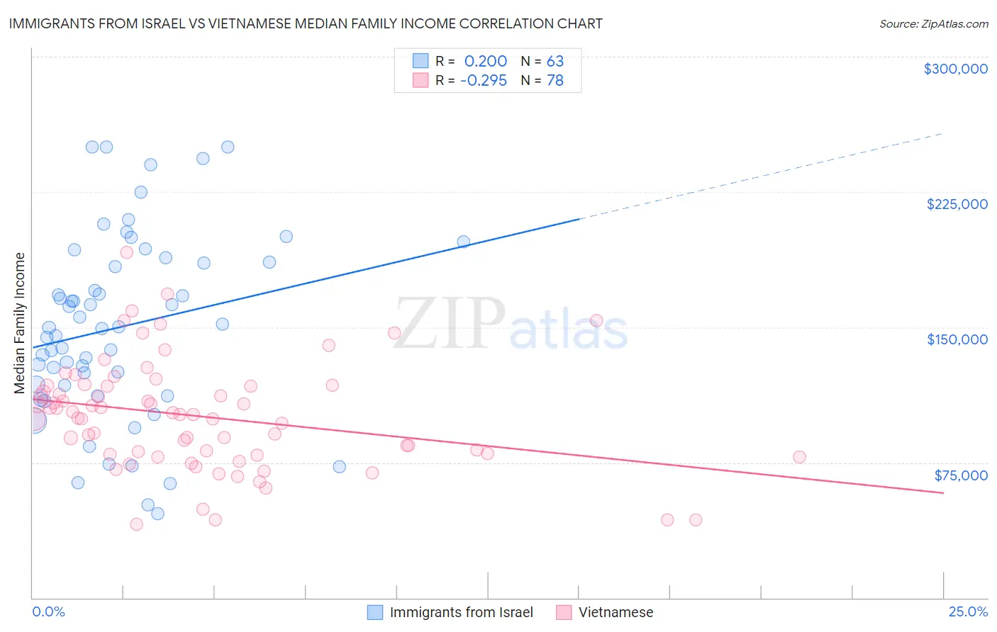 Immigrants from Israel vs Vietnamese Median Family Income