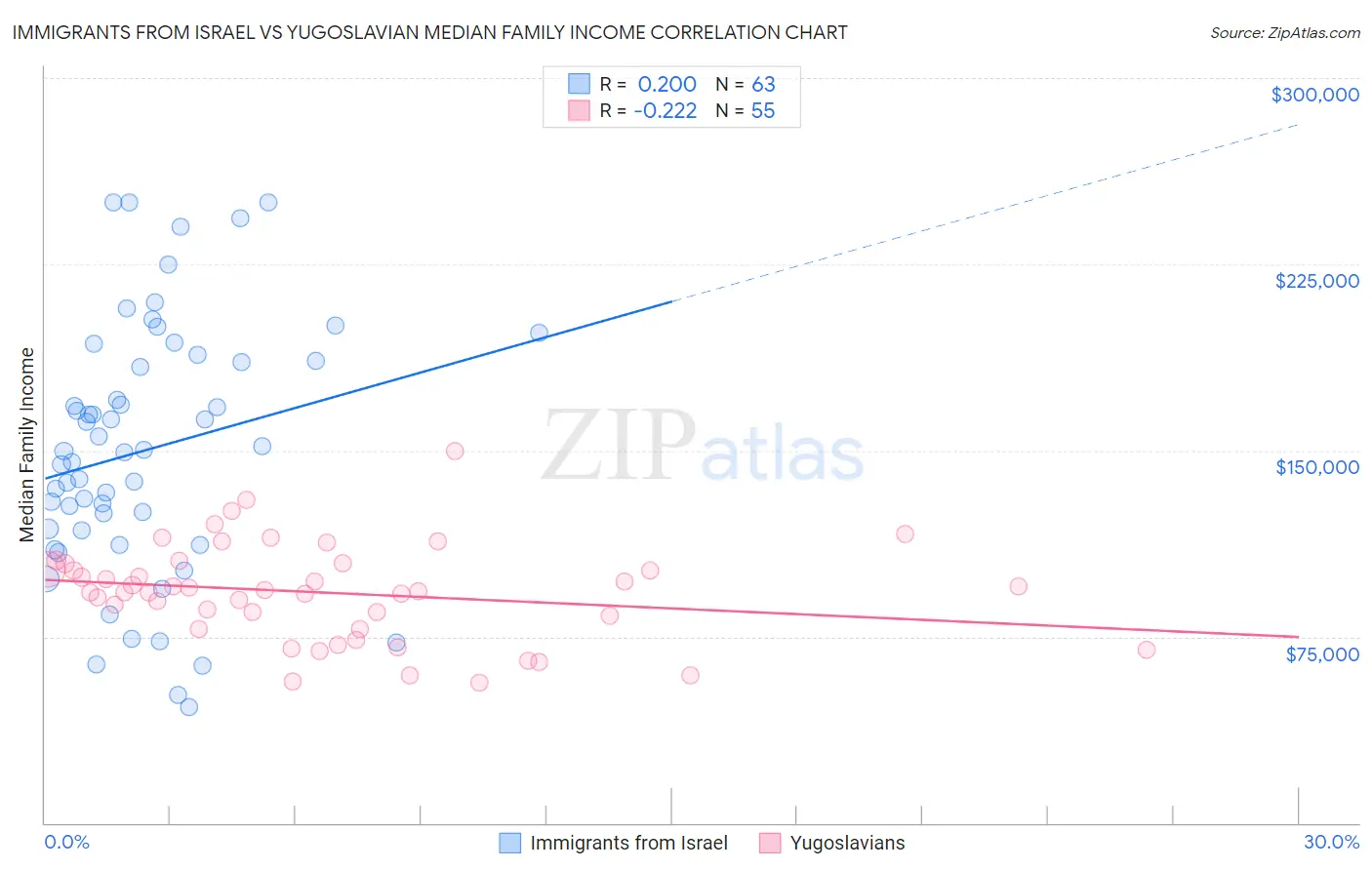 Immigrants from Israel vs Yugoslavian Median Family Income