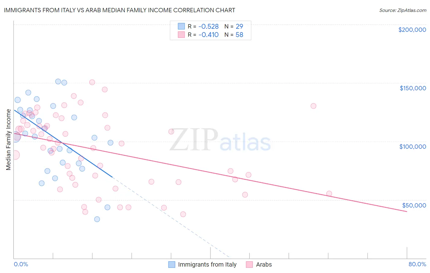 Immigrants from Italy vs Arab Median Family Income