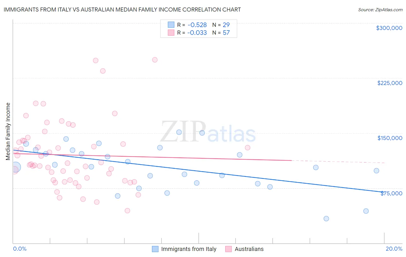 Immigrants from Italy vs Australian Median Family Income
