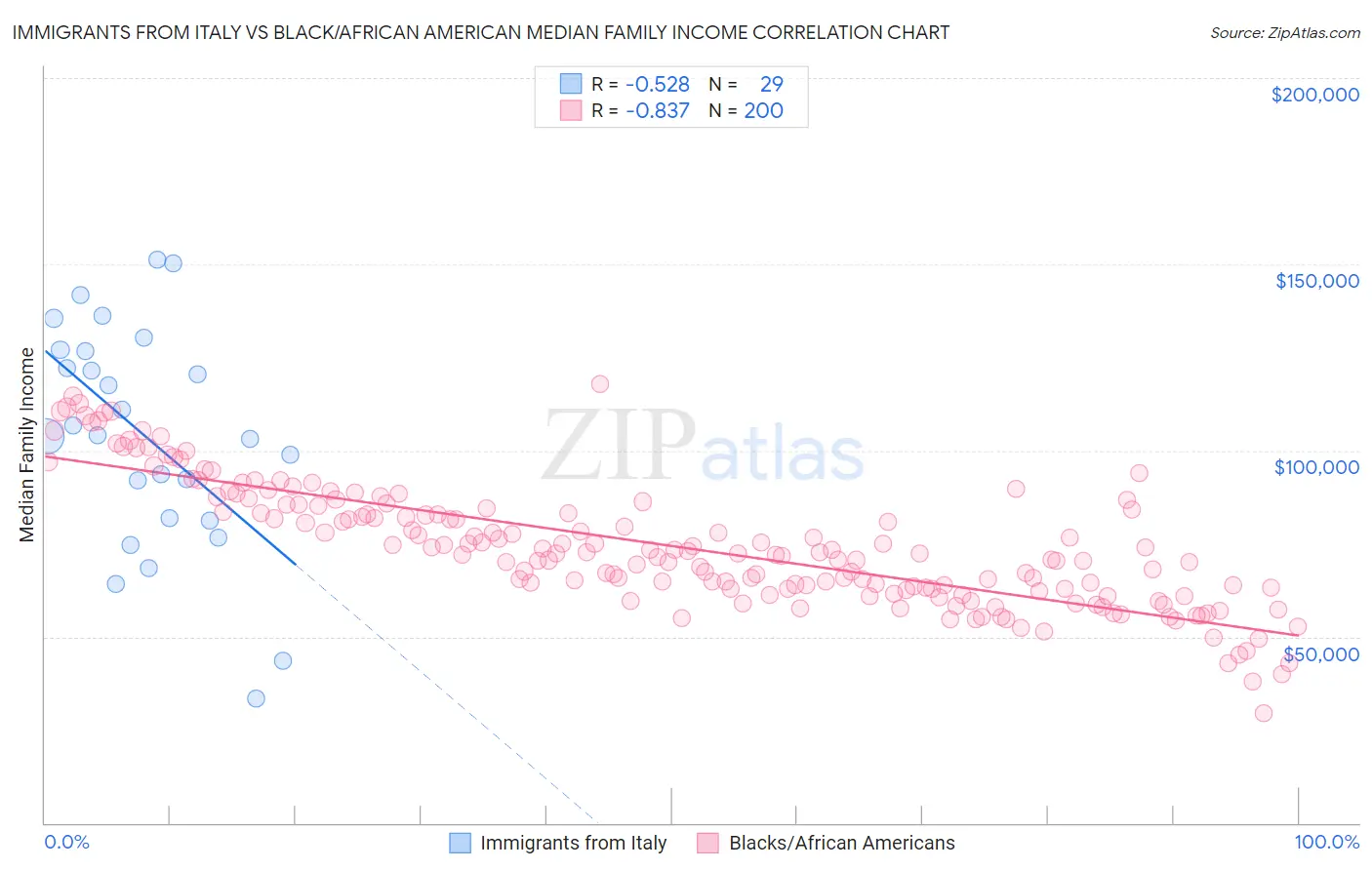 Immigrants from Italy vs Black/African American Median Family Income