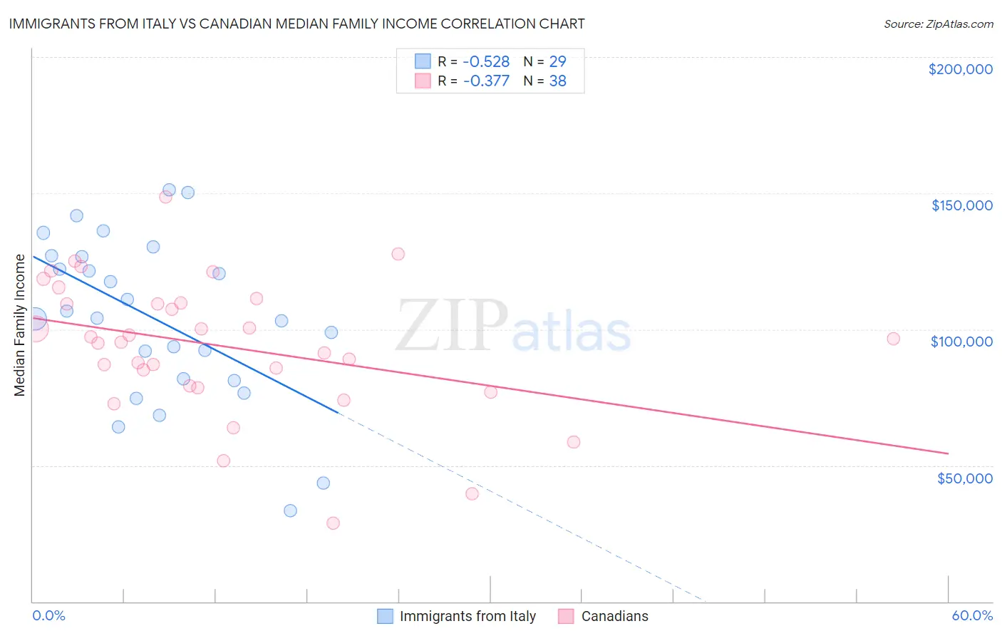 Immigrants from Italy vs Canadian Median Family Income