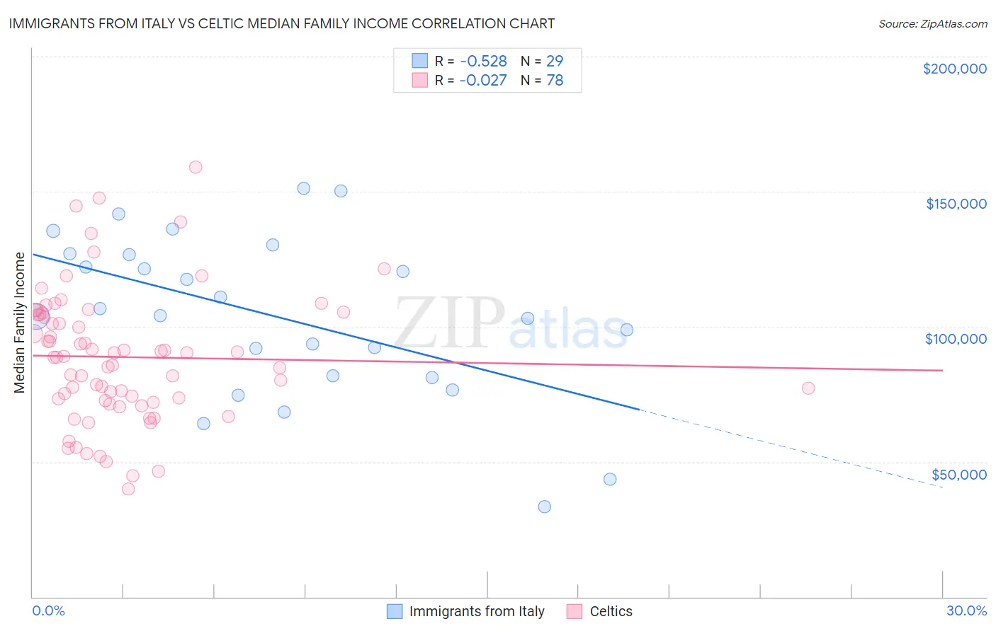 Immigrants from Italy vs Celtic Median Family Income