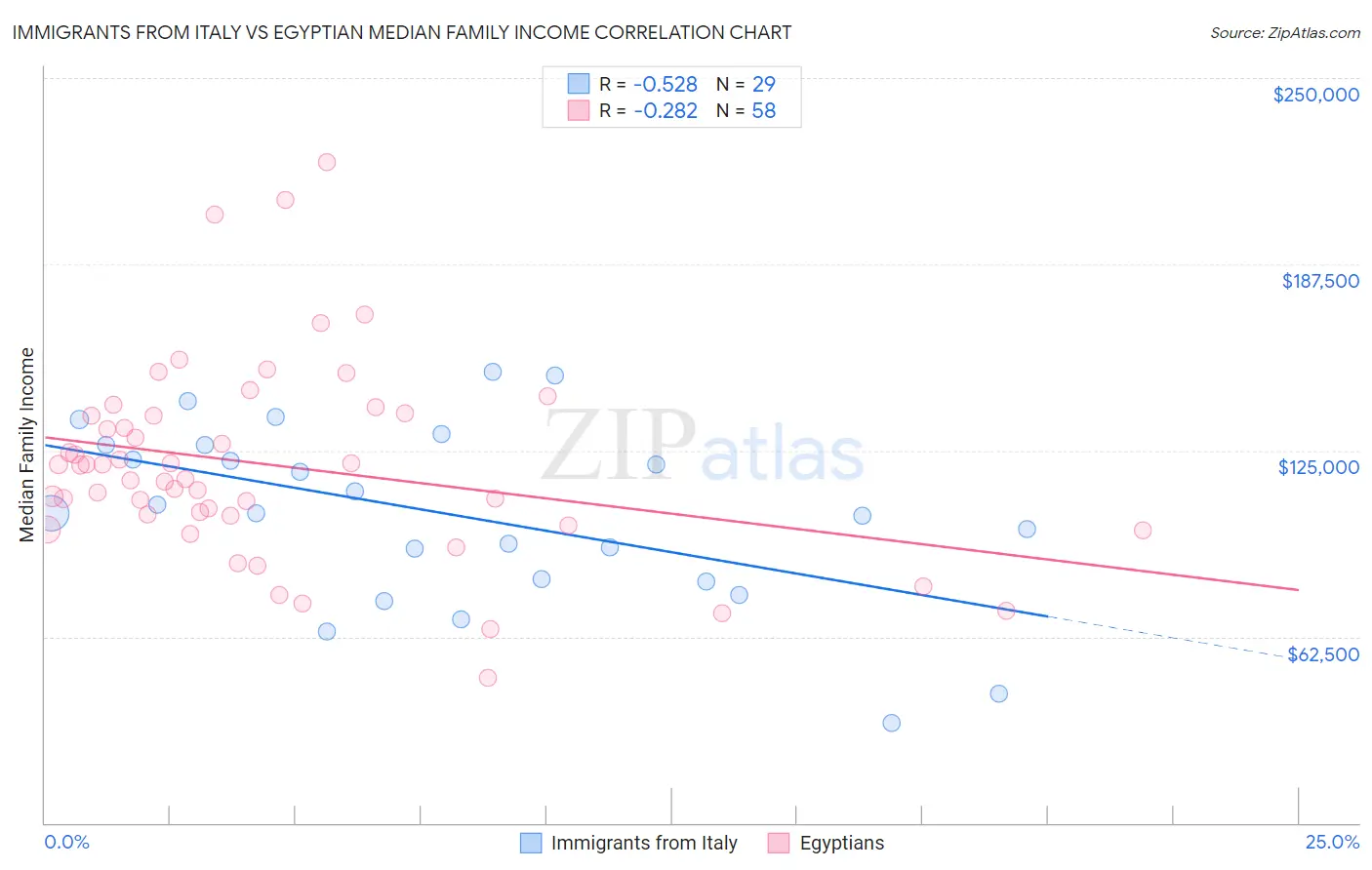 Immigrants from Italy vs Egyptian Median Family Income