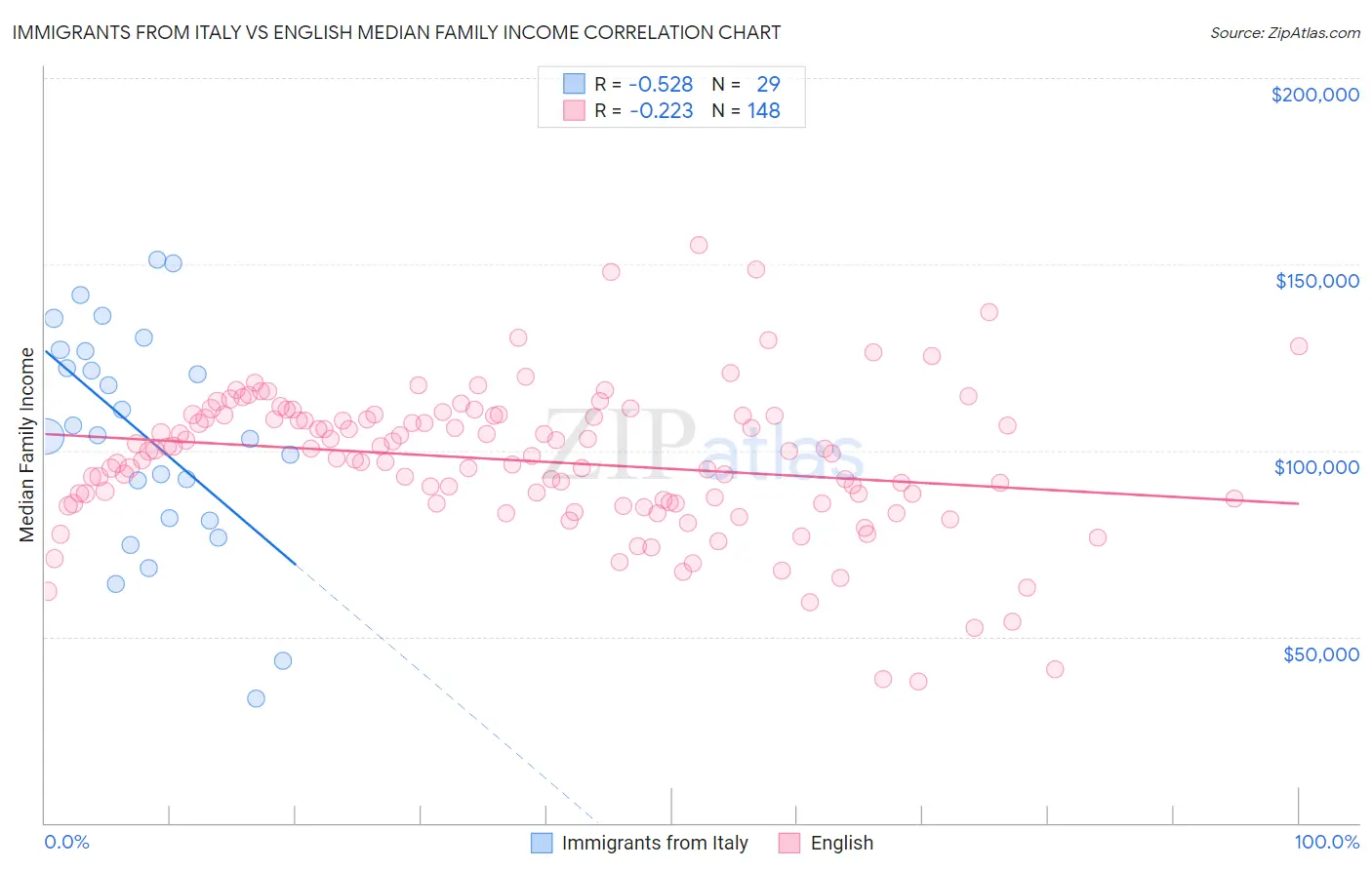 Immigrants from Italy vs English Median Family Income