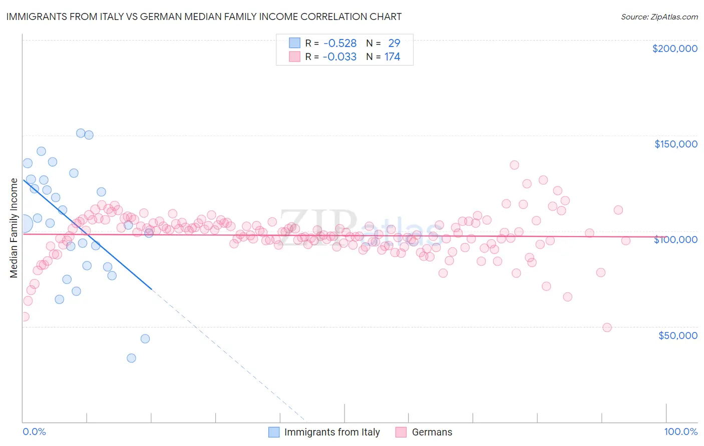 Immigrants from Italy vs German Median Family Income