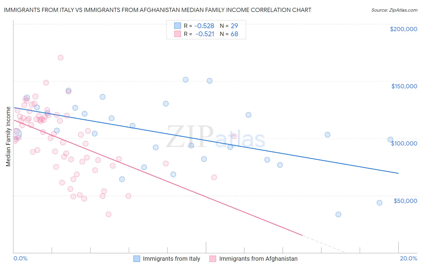 Immigrants from Italy vs Immigrants from Afghanistan Median Family Income