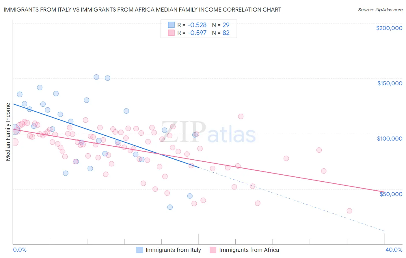 Immigrants from Italy vs Immigrants from Africa Median Family Income