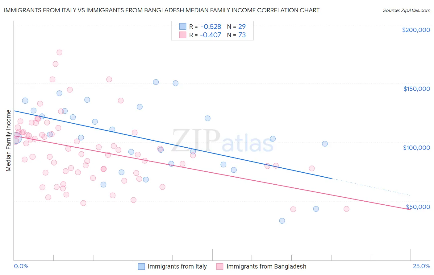 Immigrants from Italy vs Immigrants from Bangladesh Median Family Income
