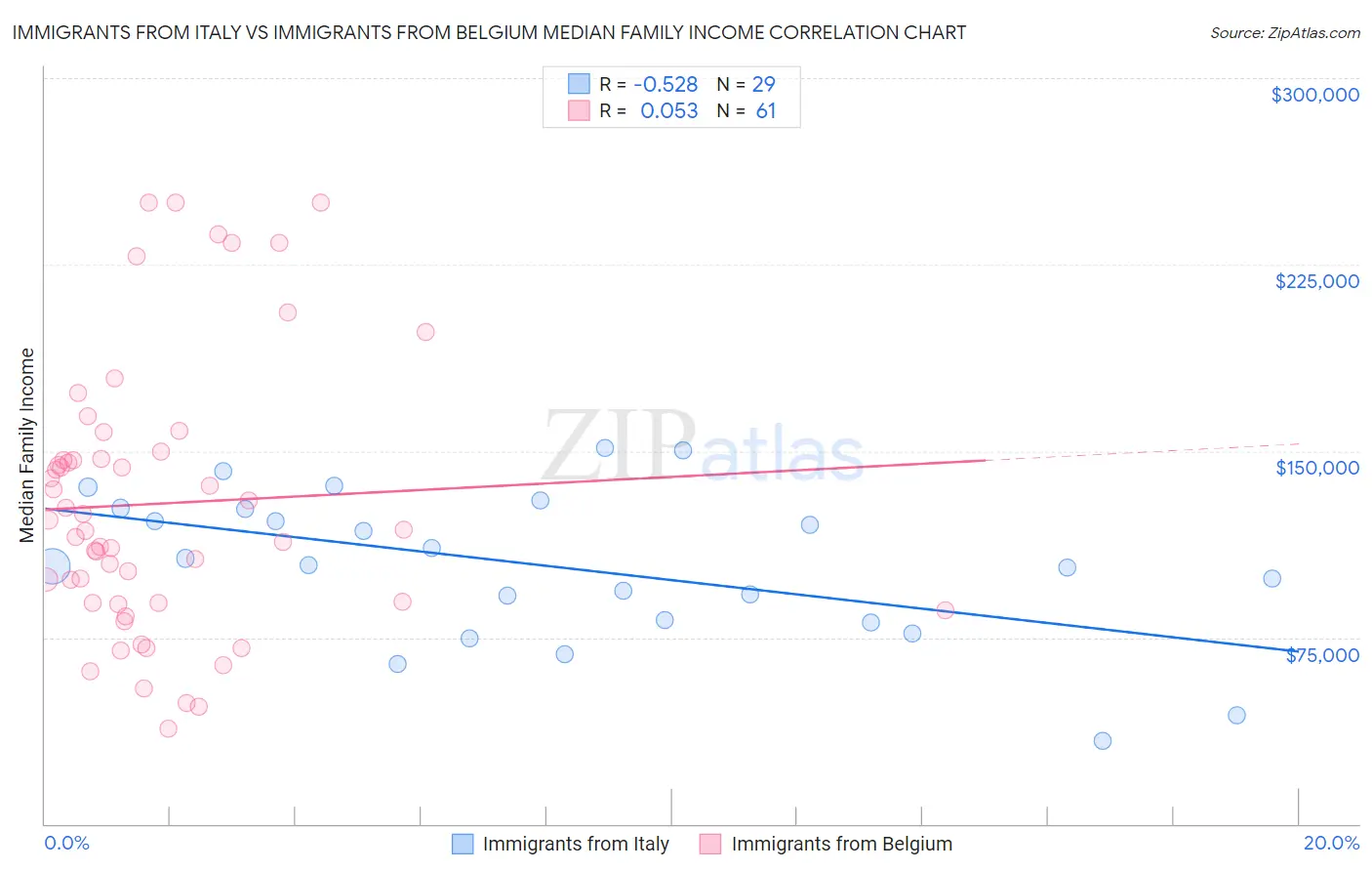 Immigrants from Italy vs Immigrants from Belgium Median Family Income