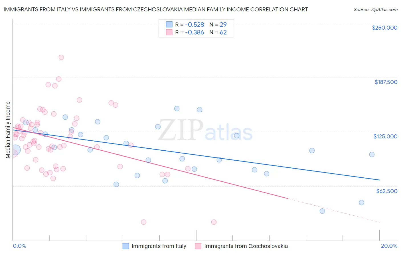 Immigrants from Italy vs Immigrants from Czechoslovakia Median Family Income