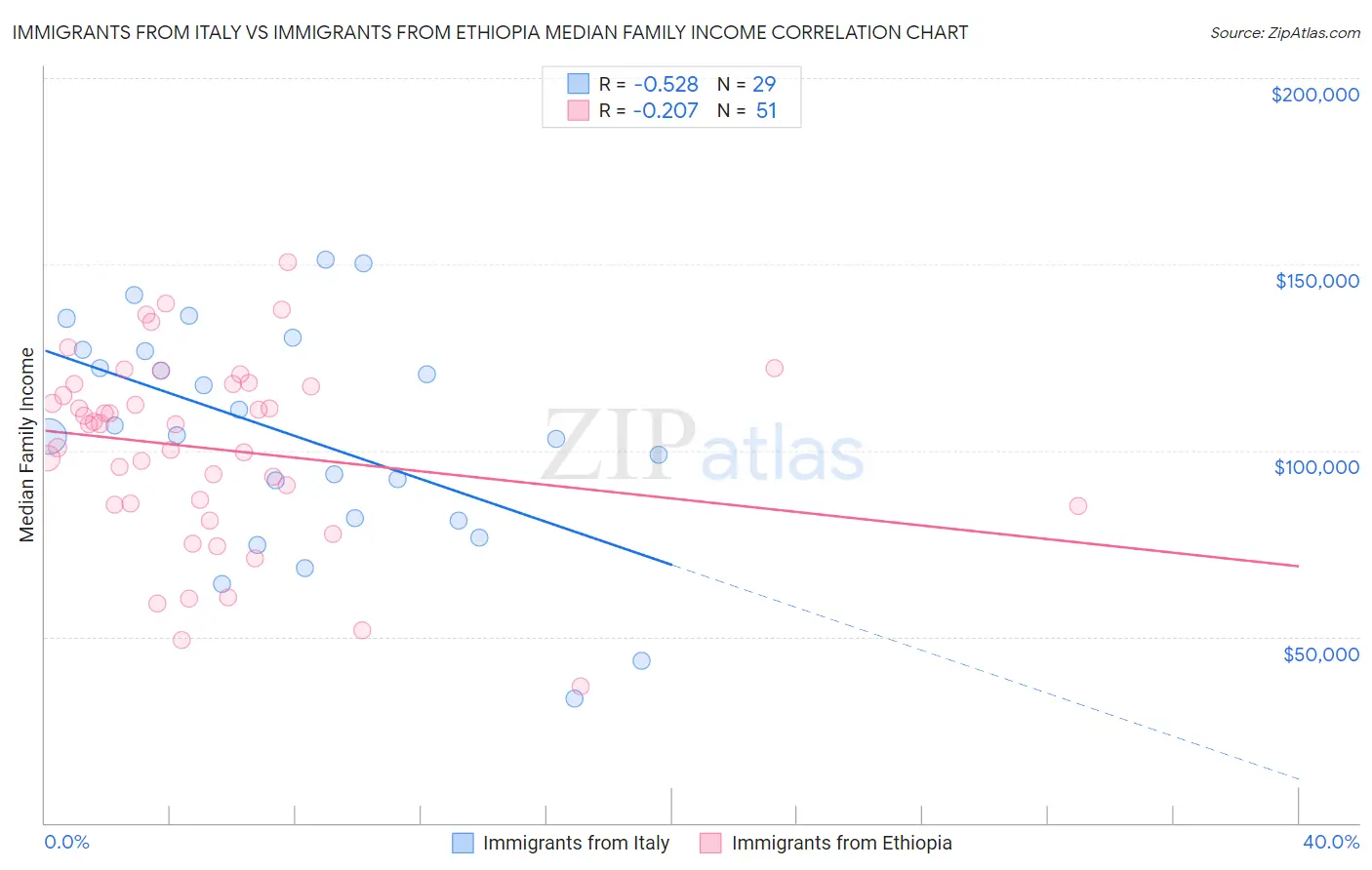 Immigrants from Italy vs Immigrants from Ethiopia Median Family Income