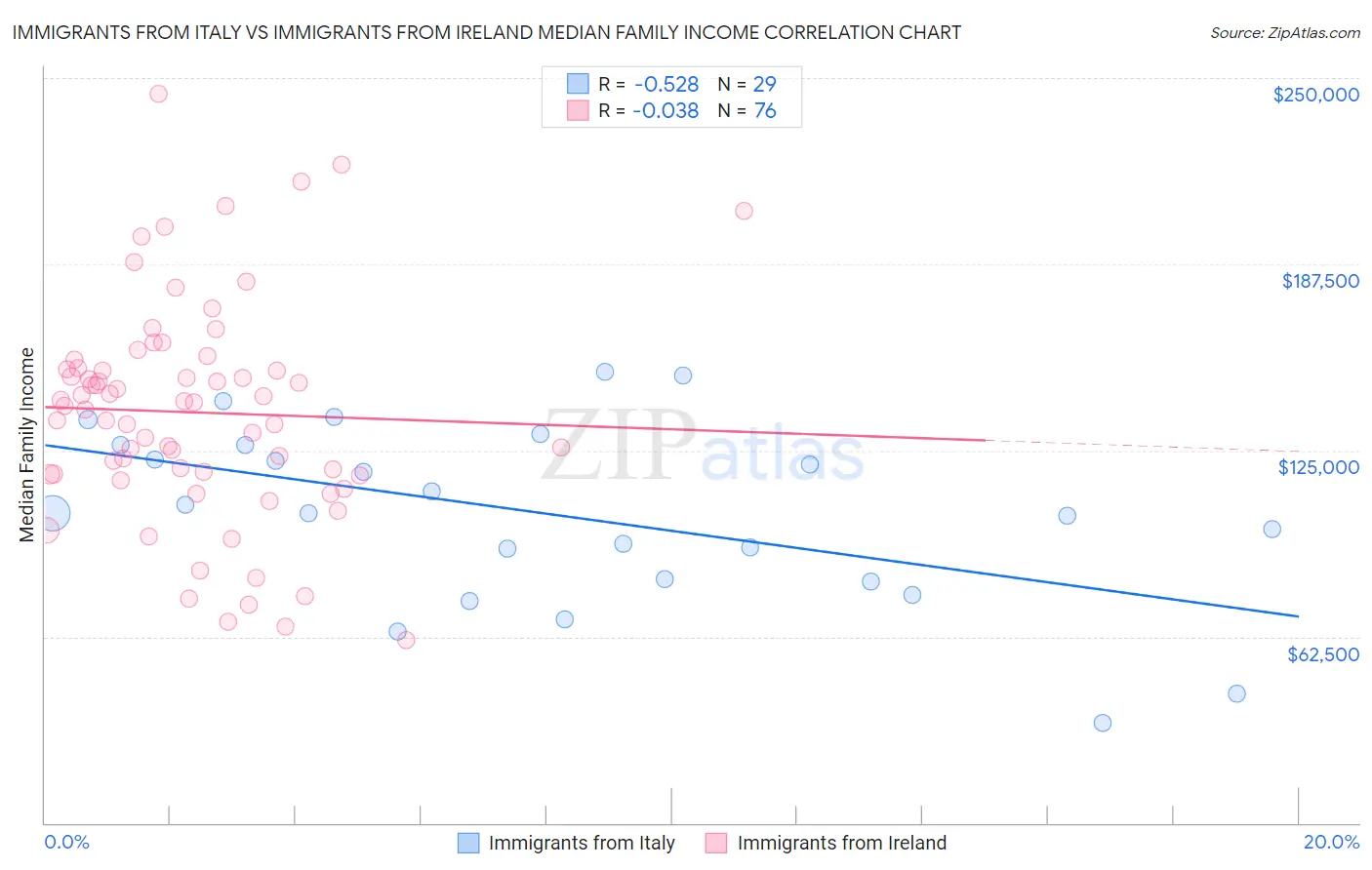 Immigrants from Italy vs Immigrants from Ireland Median Family Income