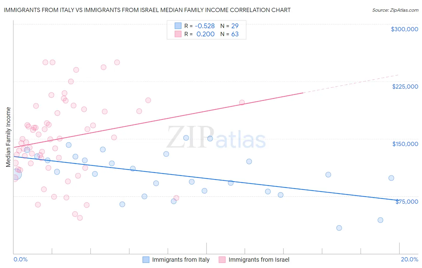 Immigrants from Italy vs Immigrants from Israel Median Family Income