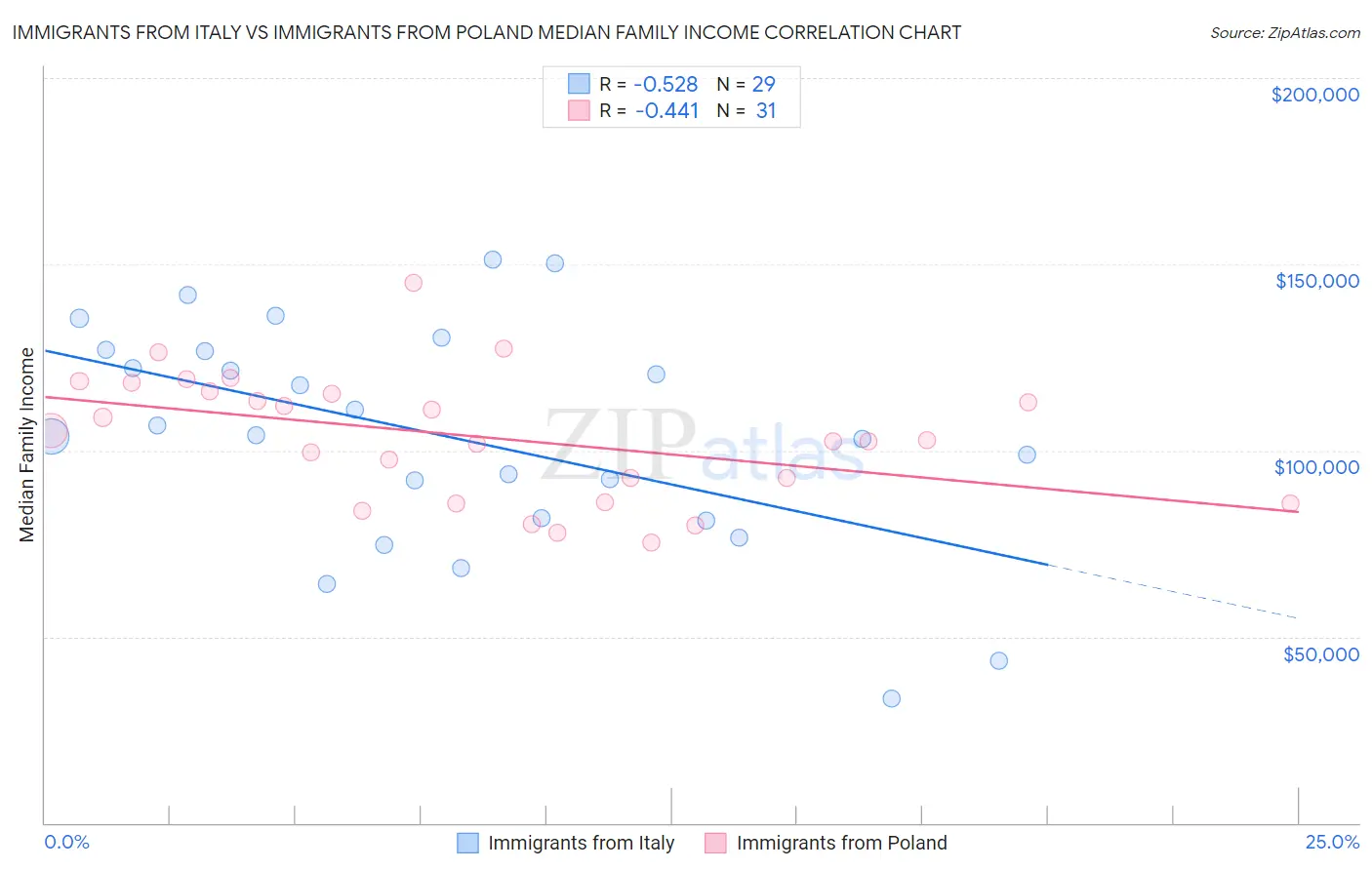 Immigrants from Italy vs Immigrants from Poland Median Family Income