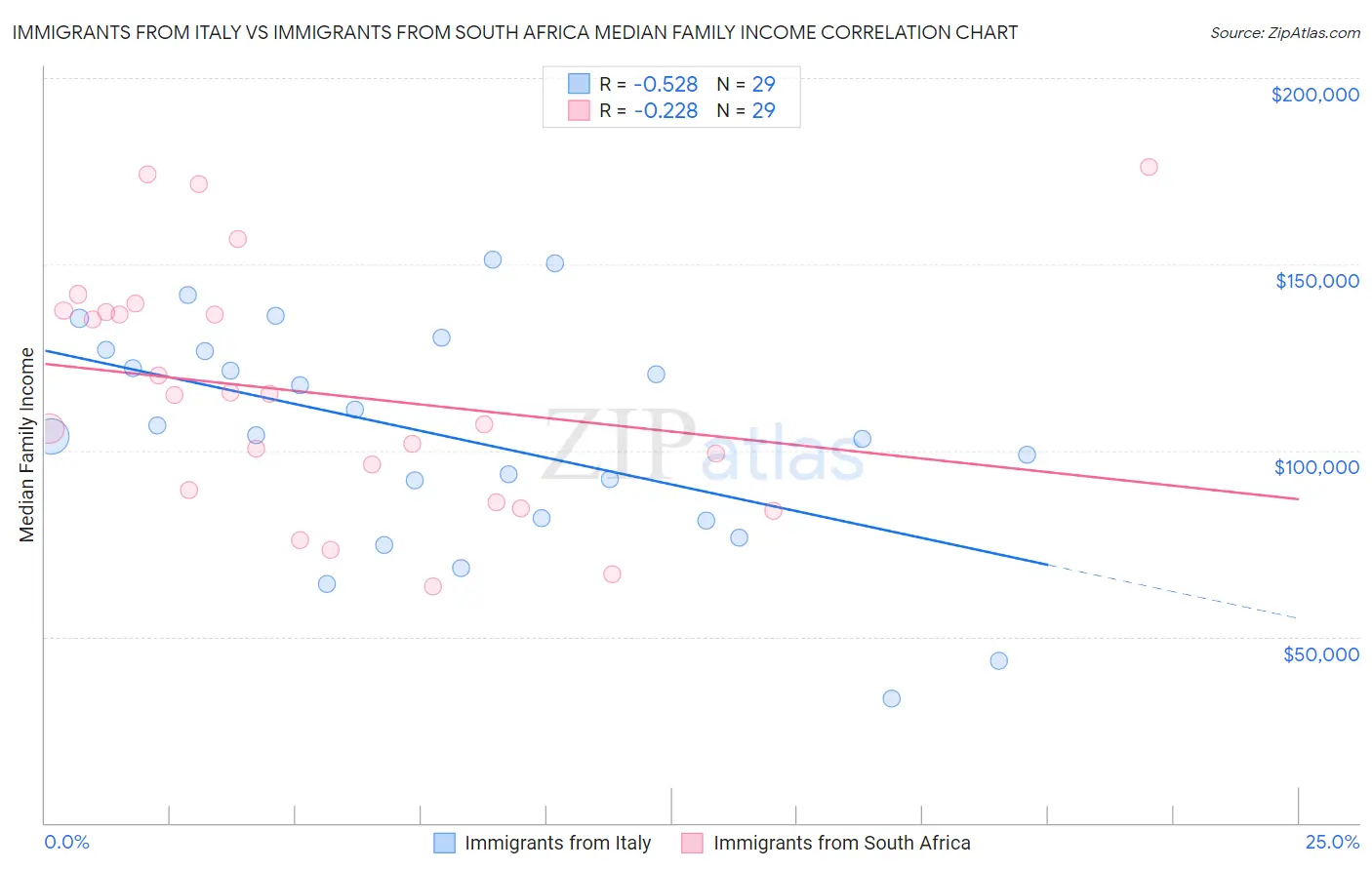 Immigrants from Italy vs Immigrants from South Africa Median Family Income