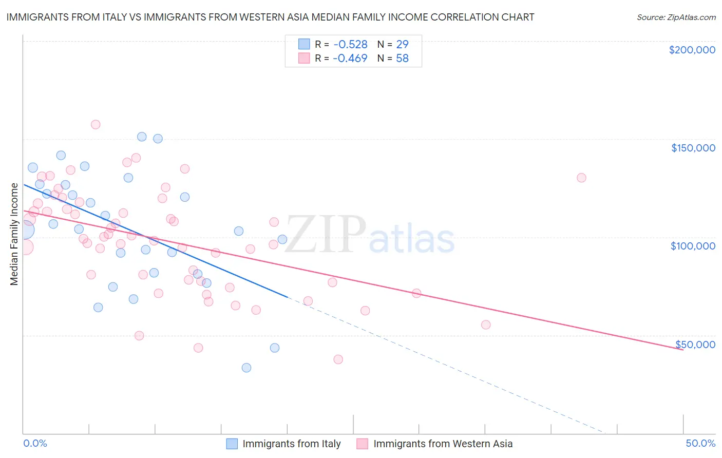 Immigrants from Italy vs Immigrants from Western Asia Median Family Income