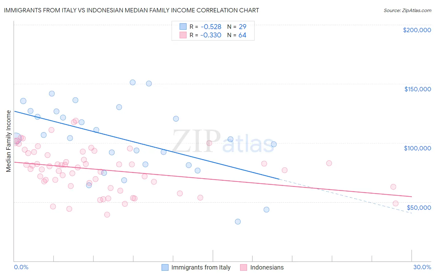 Immigrants from Italy vs Indonesian Median Family Income