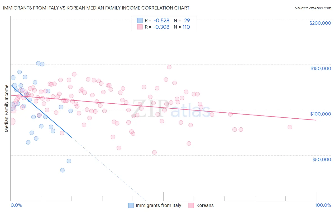 Immigrants from Italy vs Korean Median Family Income