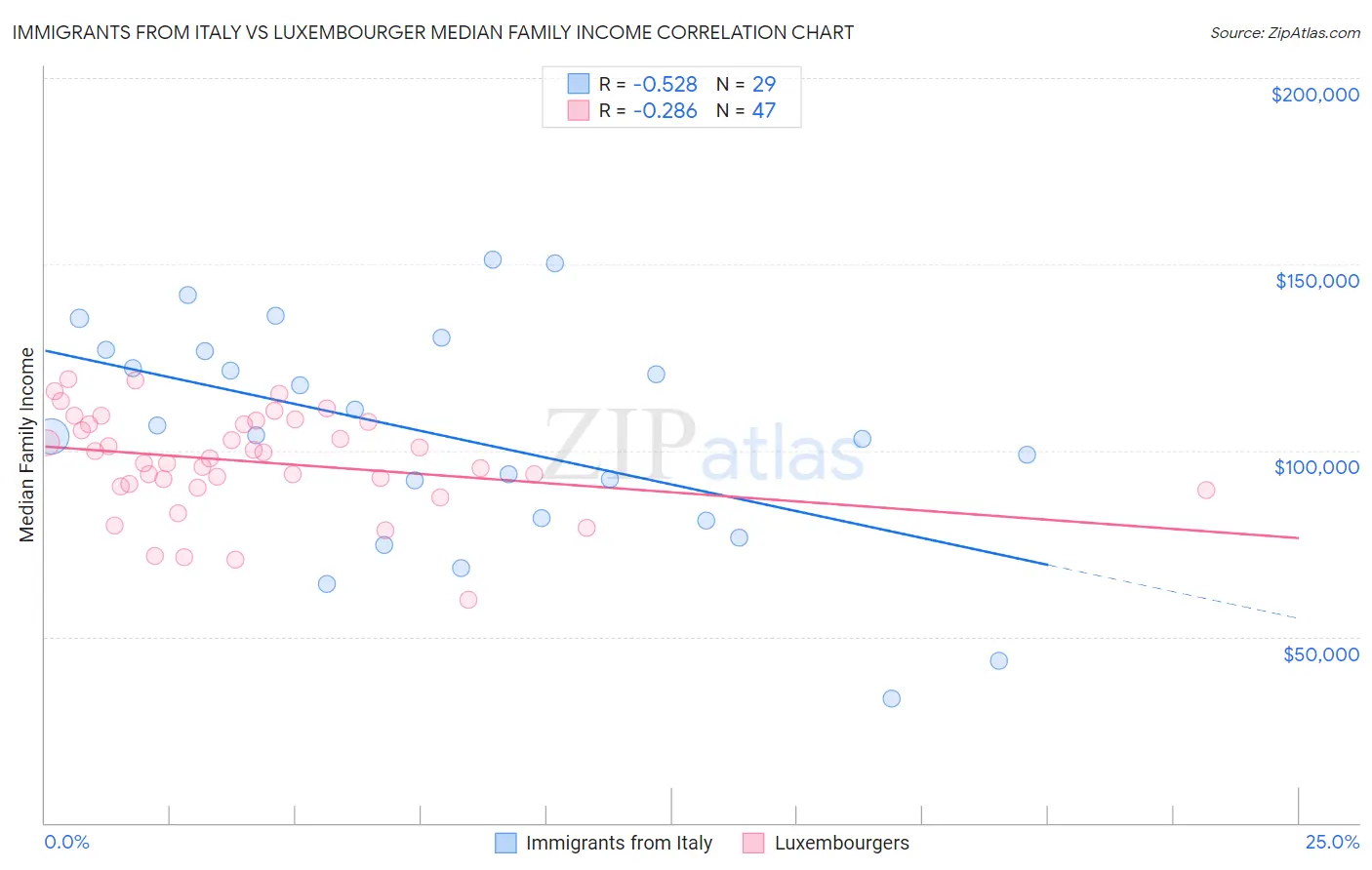 Immigrants from Italy vs Luxembourger Median Family Income