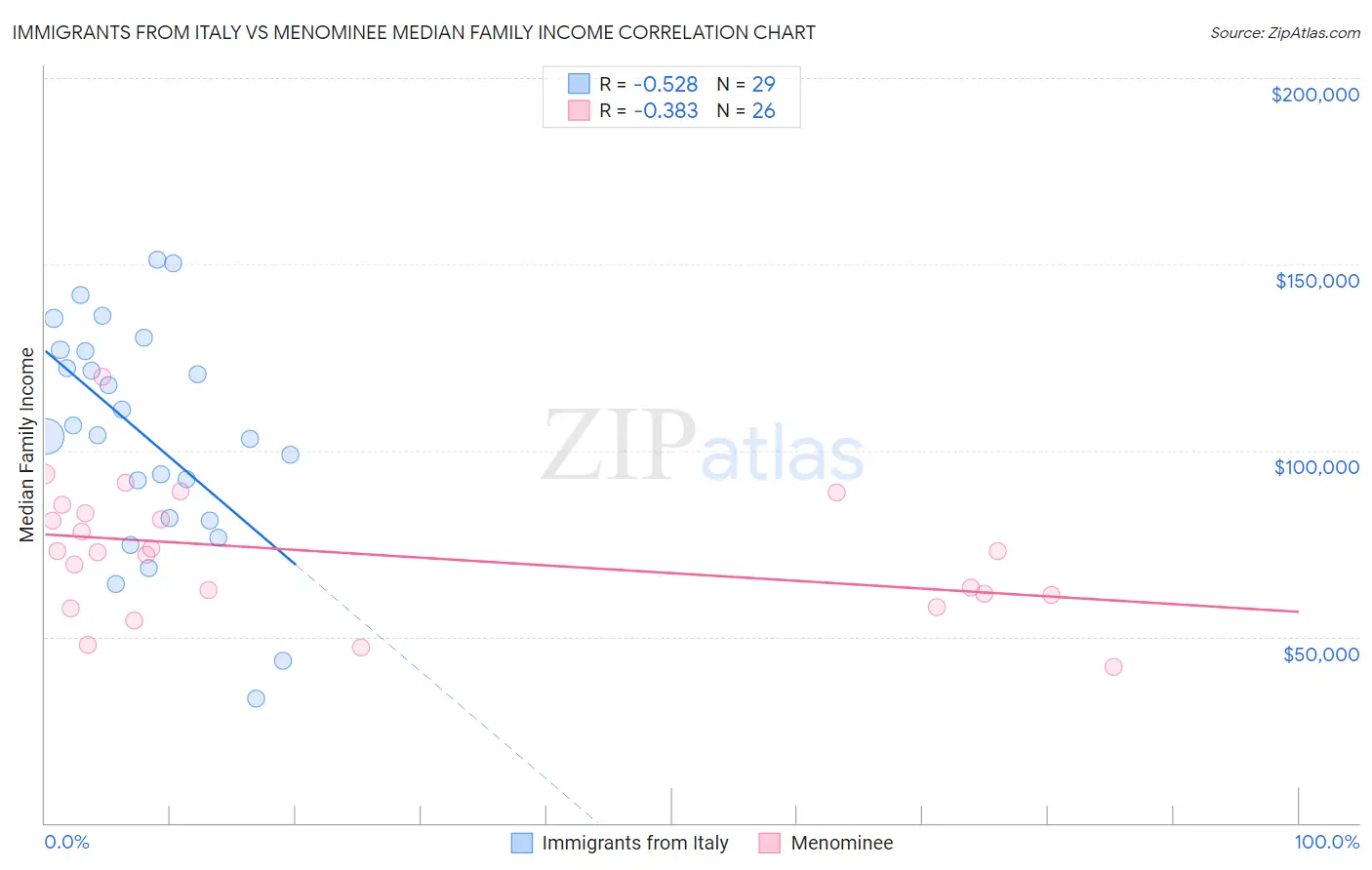 Immigrants from Italy vs Menominee Median Family Income