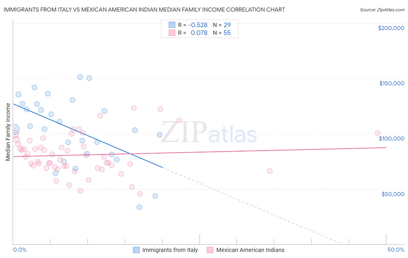 Immigrants from Italy vs Mexican American Indian Median Family Income