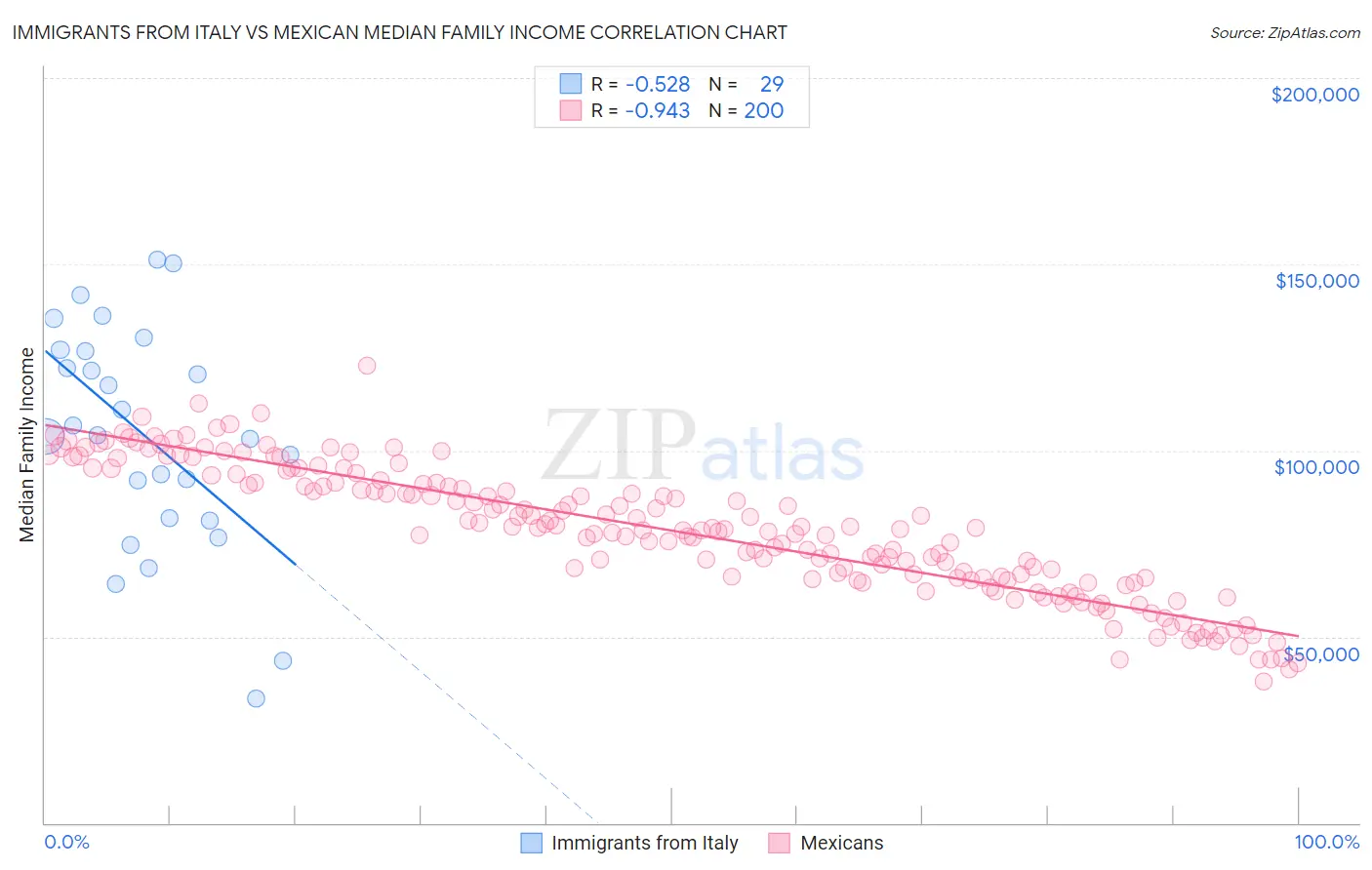 Immigrants from Italy vs Mexican Median Family Income