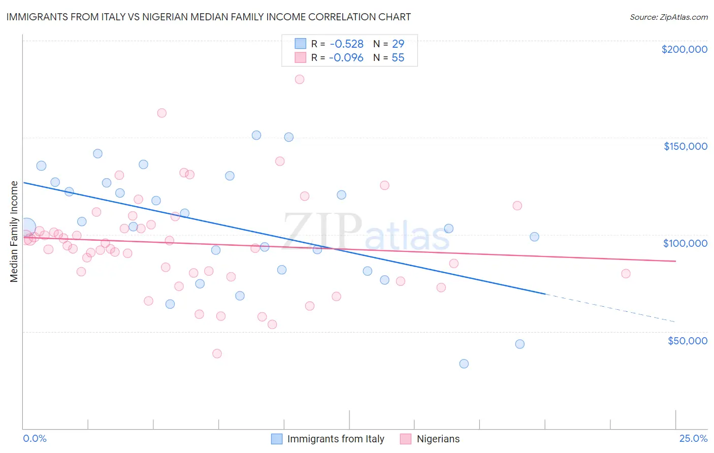 Immigrants from Italy vs Nigerian Median Family Income