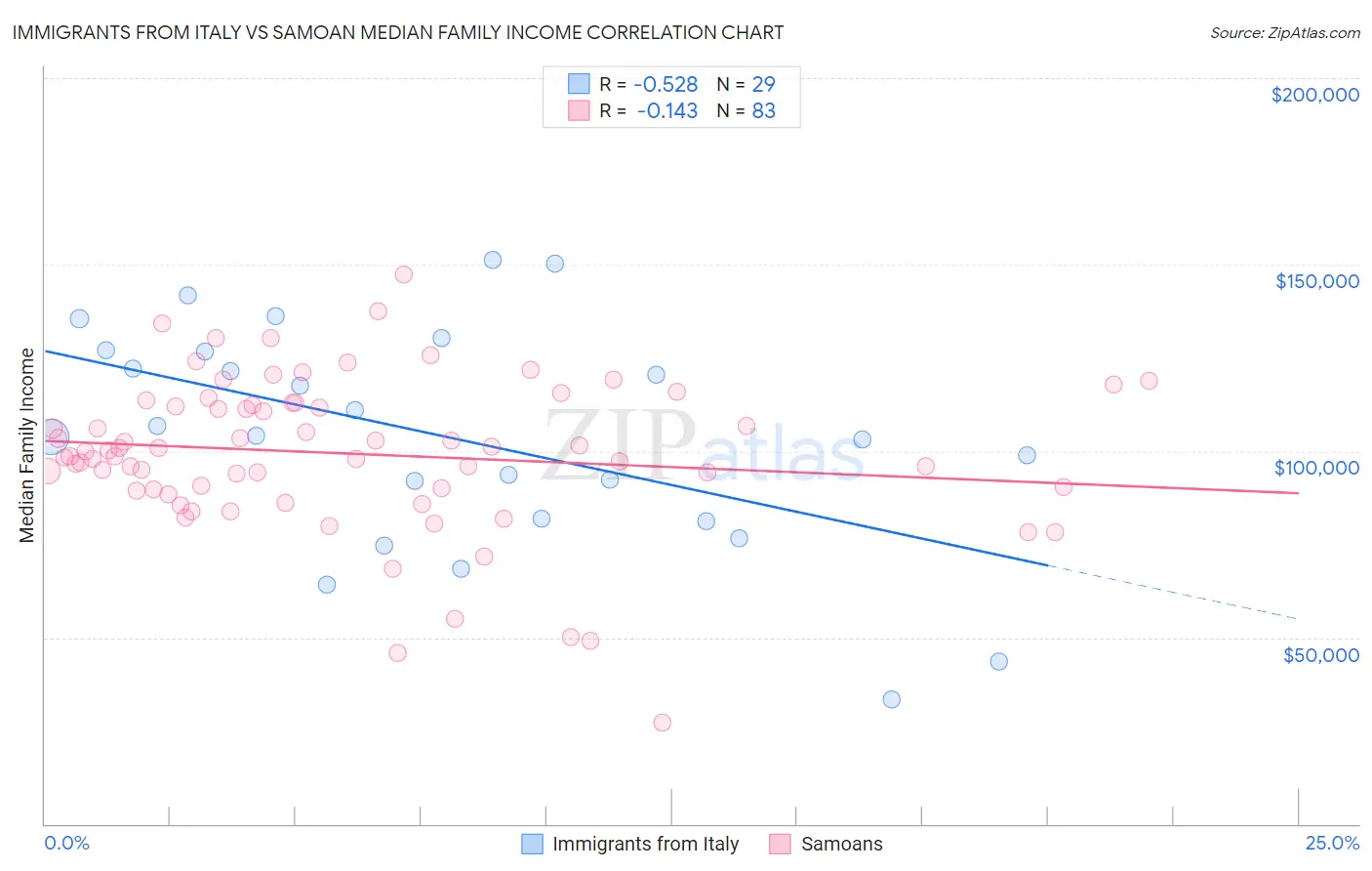 Immigrants from Italy vs Samoan Median Family Income