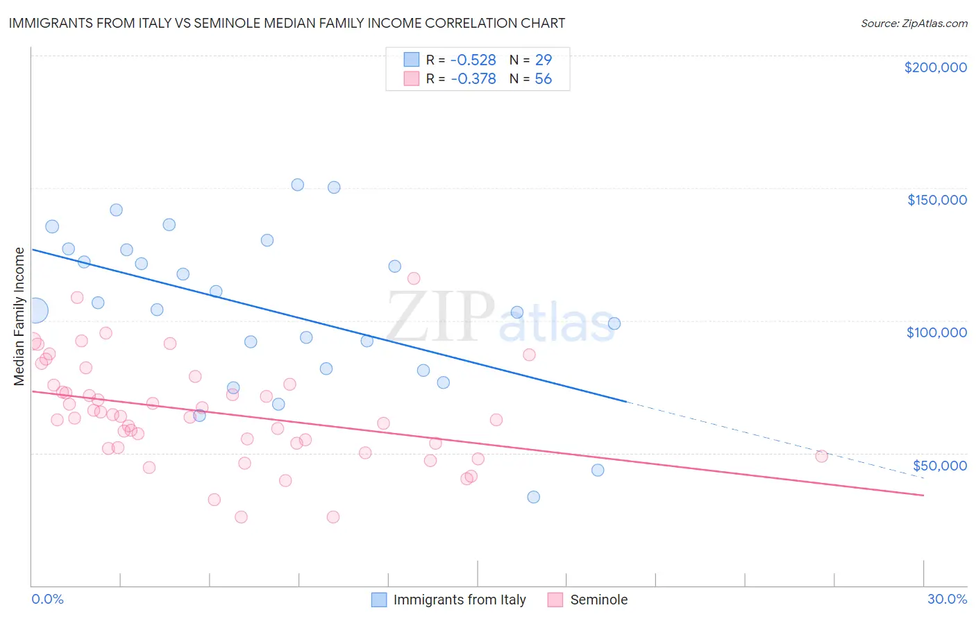Immigrants from Italy vs Seminole Median Family Income