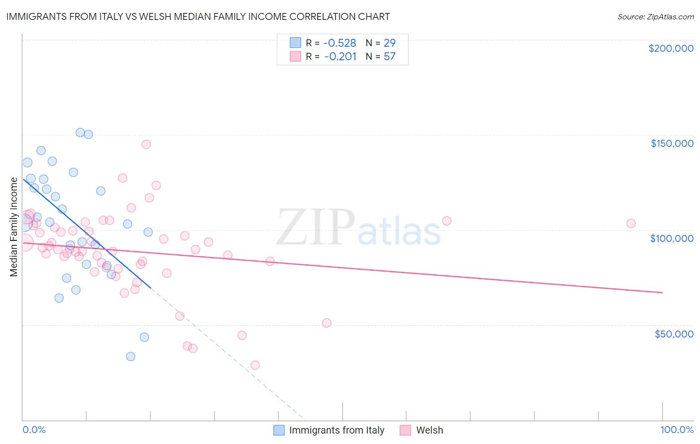 Immigrants from Italy vs Welsh Median Family Income