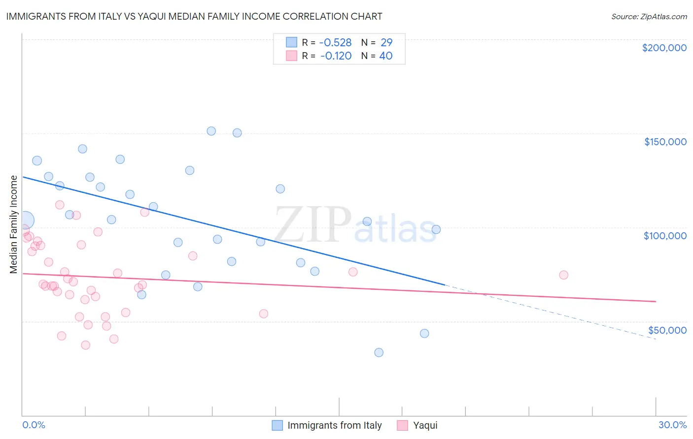 Immigrants from Italy vs Yaqui Median Family Income