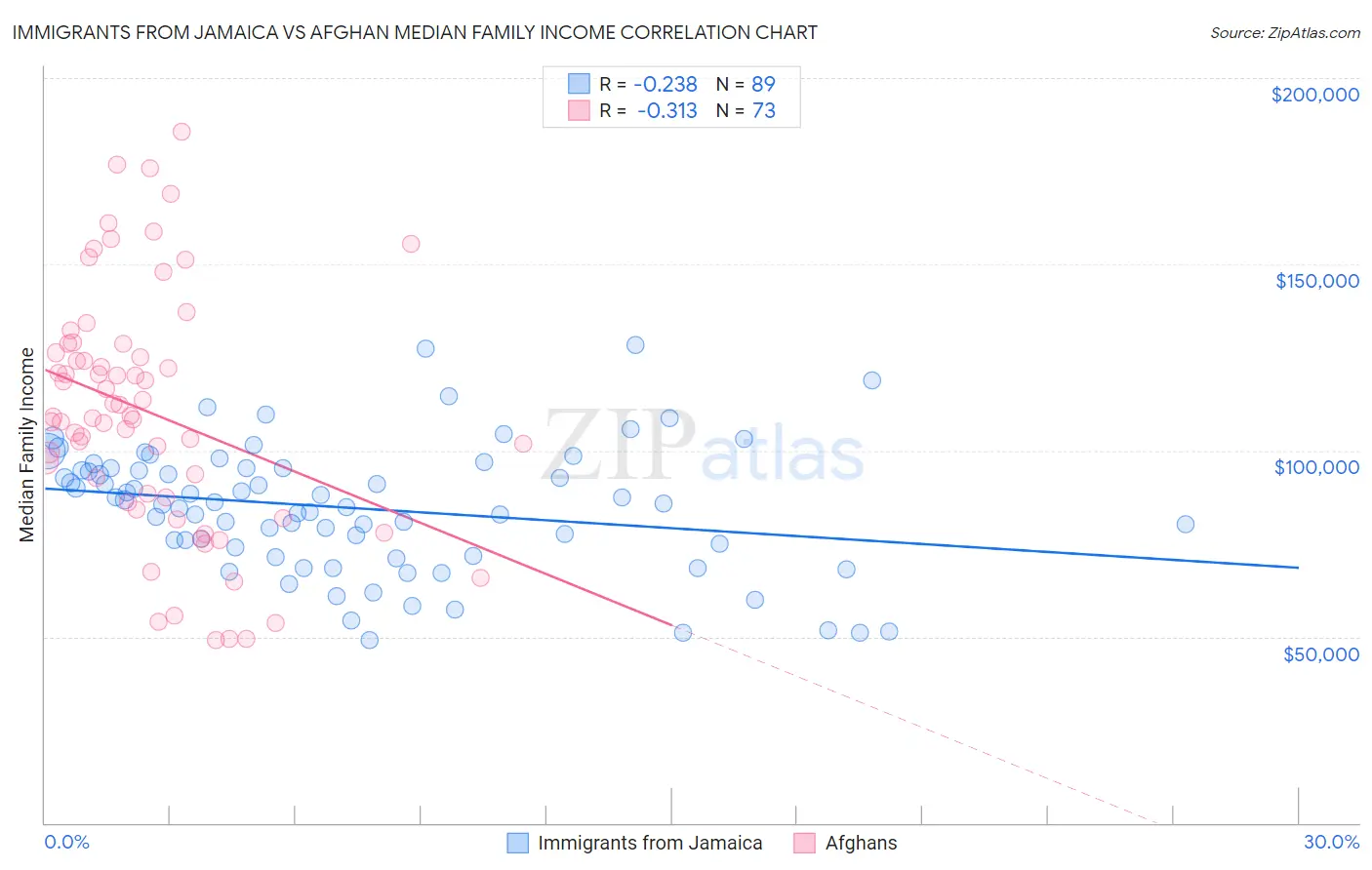 Immigrants from Jamaica vs Afghan Median Family Income