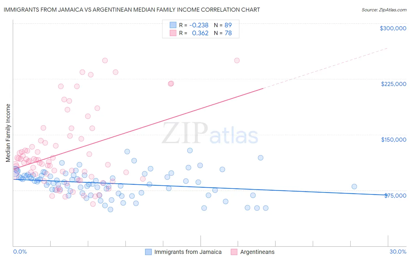 Immigrants from Jamaica vs Argentinean Median Family Income