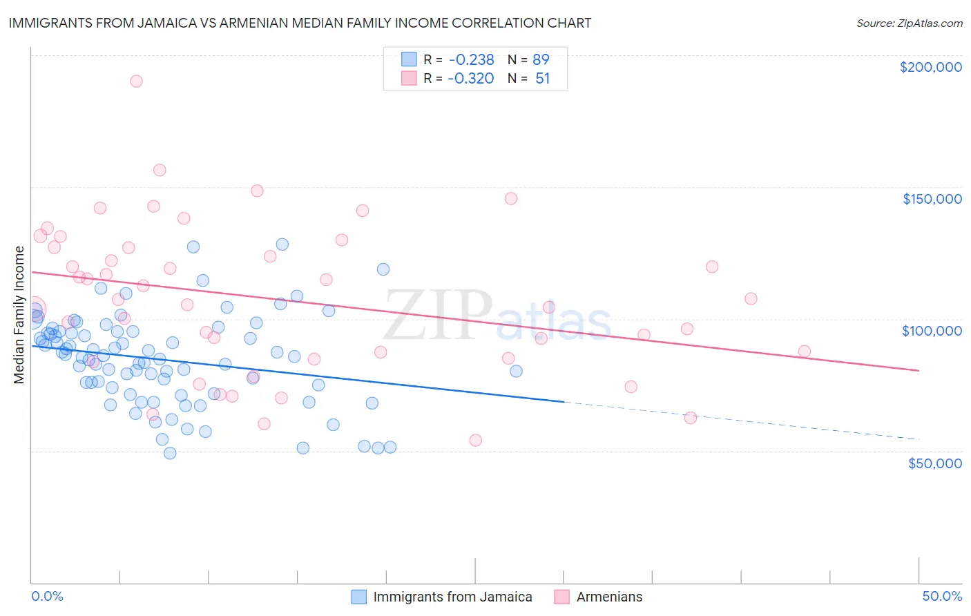 Immigrants from Jamaica vs Armenian Median Family Income