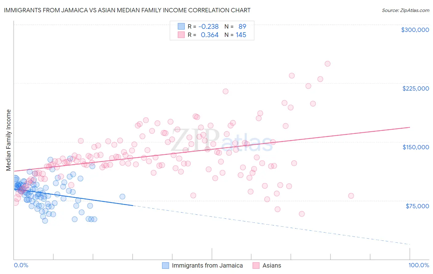 Immigrants from Jamaica vs Asian Median Family Income