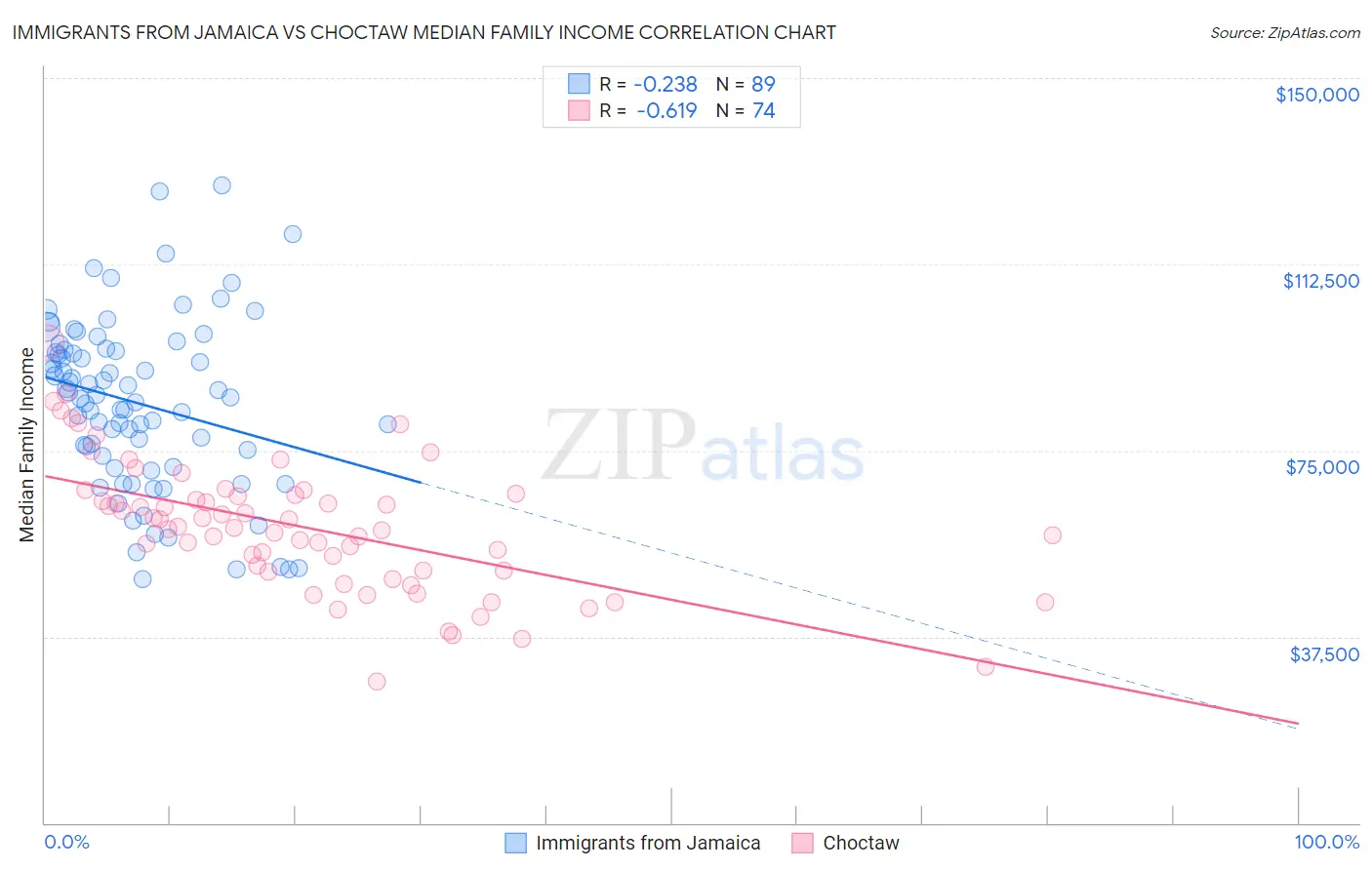 Immigrants from Jamaica vs Choctaw Median Family Income