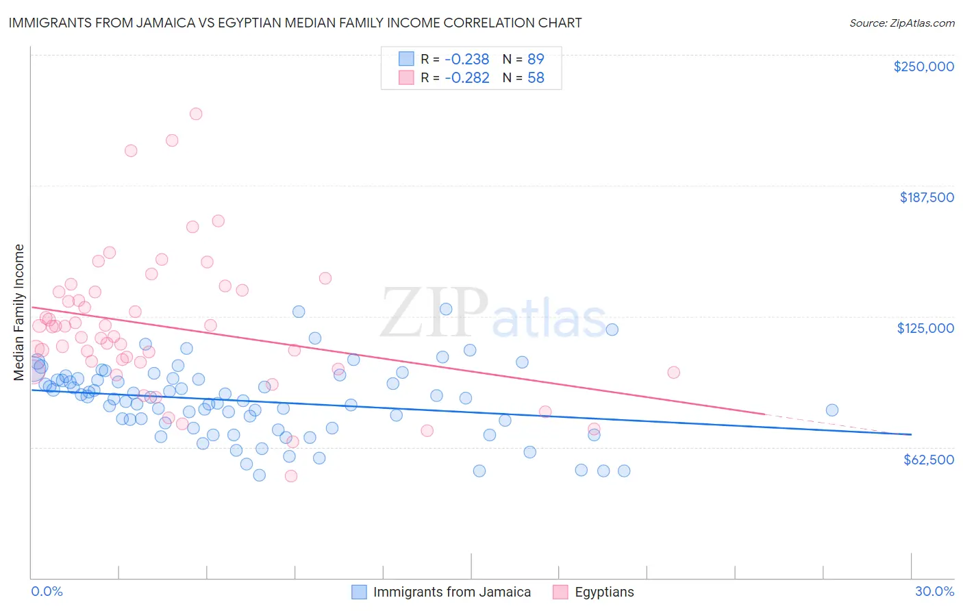 Immigrants from Jamaica vs Egyptian Median Family Income