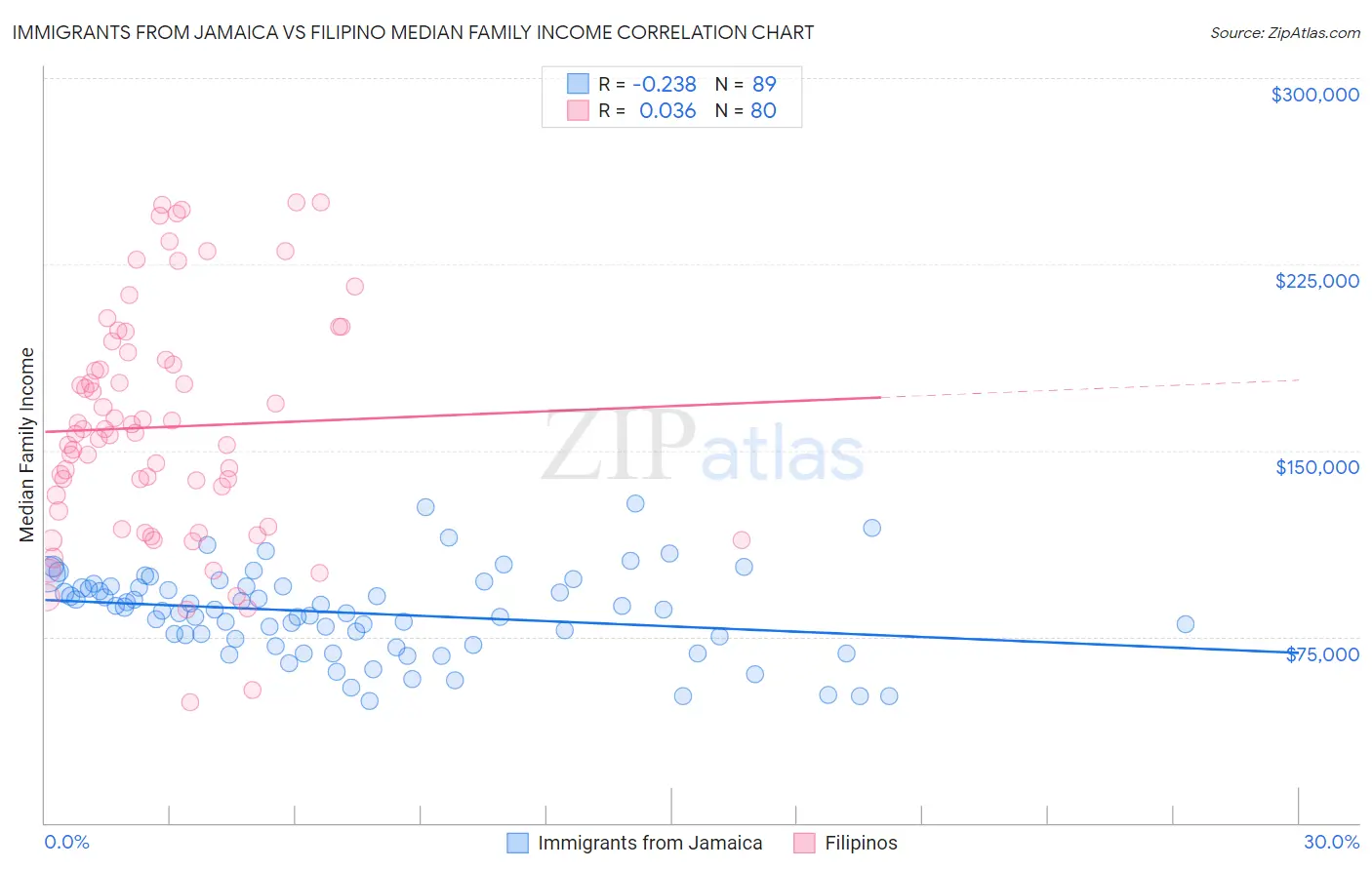 Immigrants from Jamaica vs Filipino Median Family Income