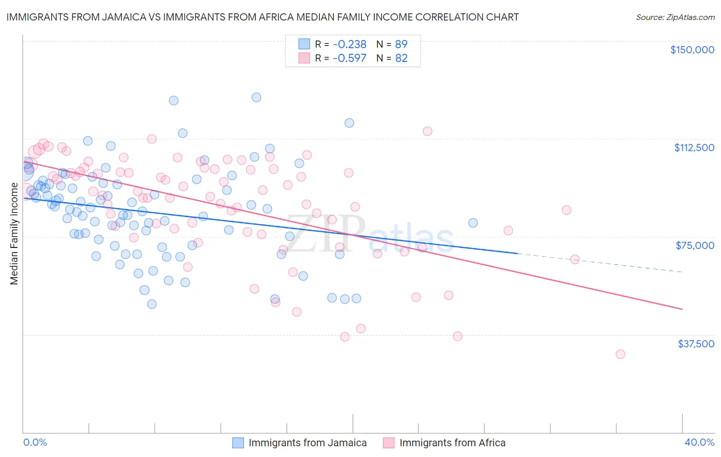 Immigrants from Jamaica vs Immigrants from Africa Median Family Income