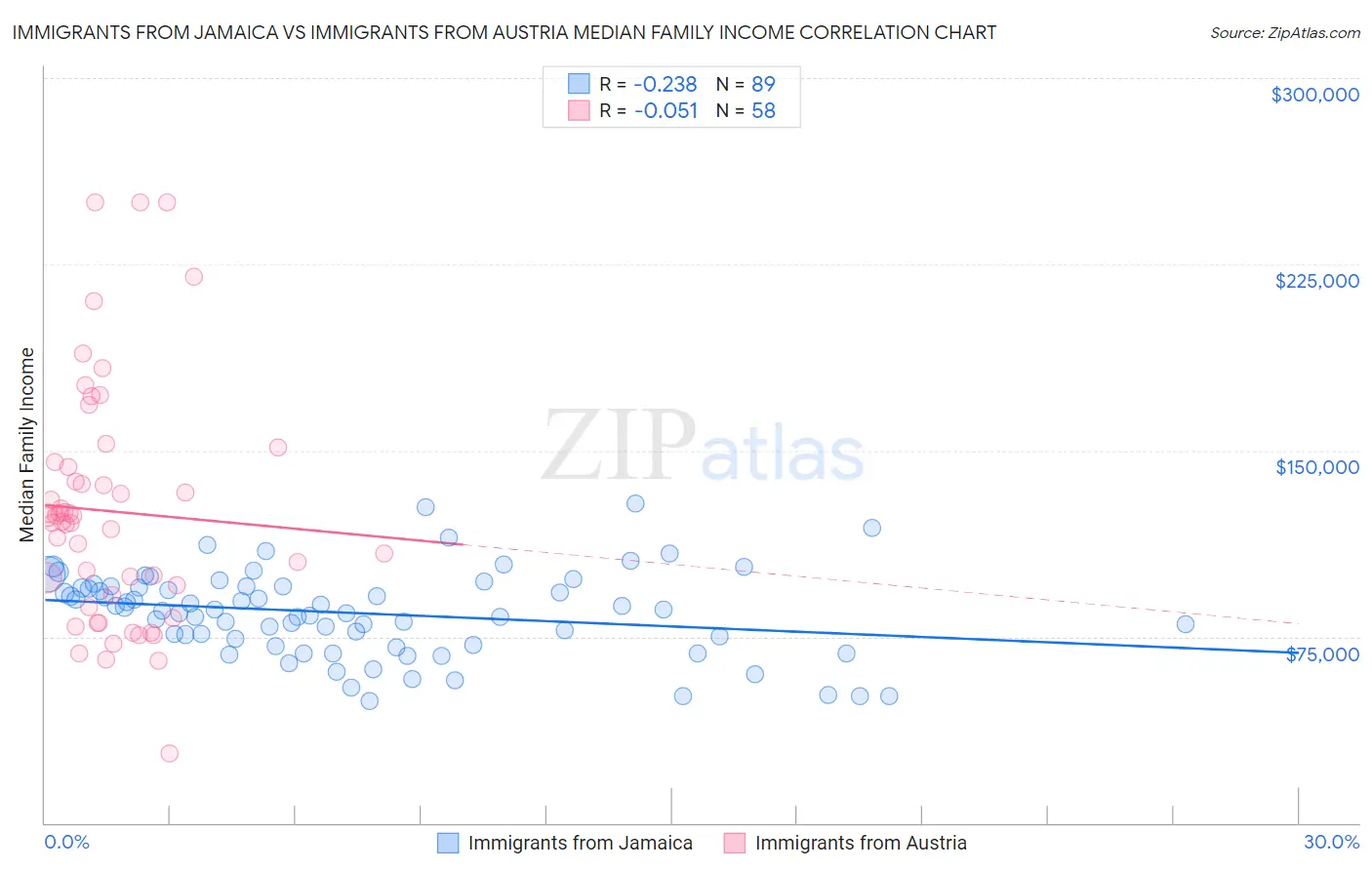 Immigrants from Jamaica vs Immigrants from Austria Median Family Income