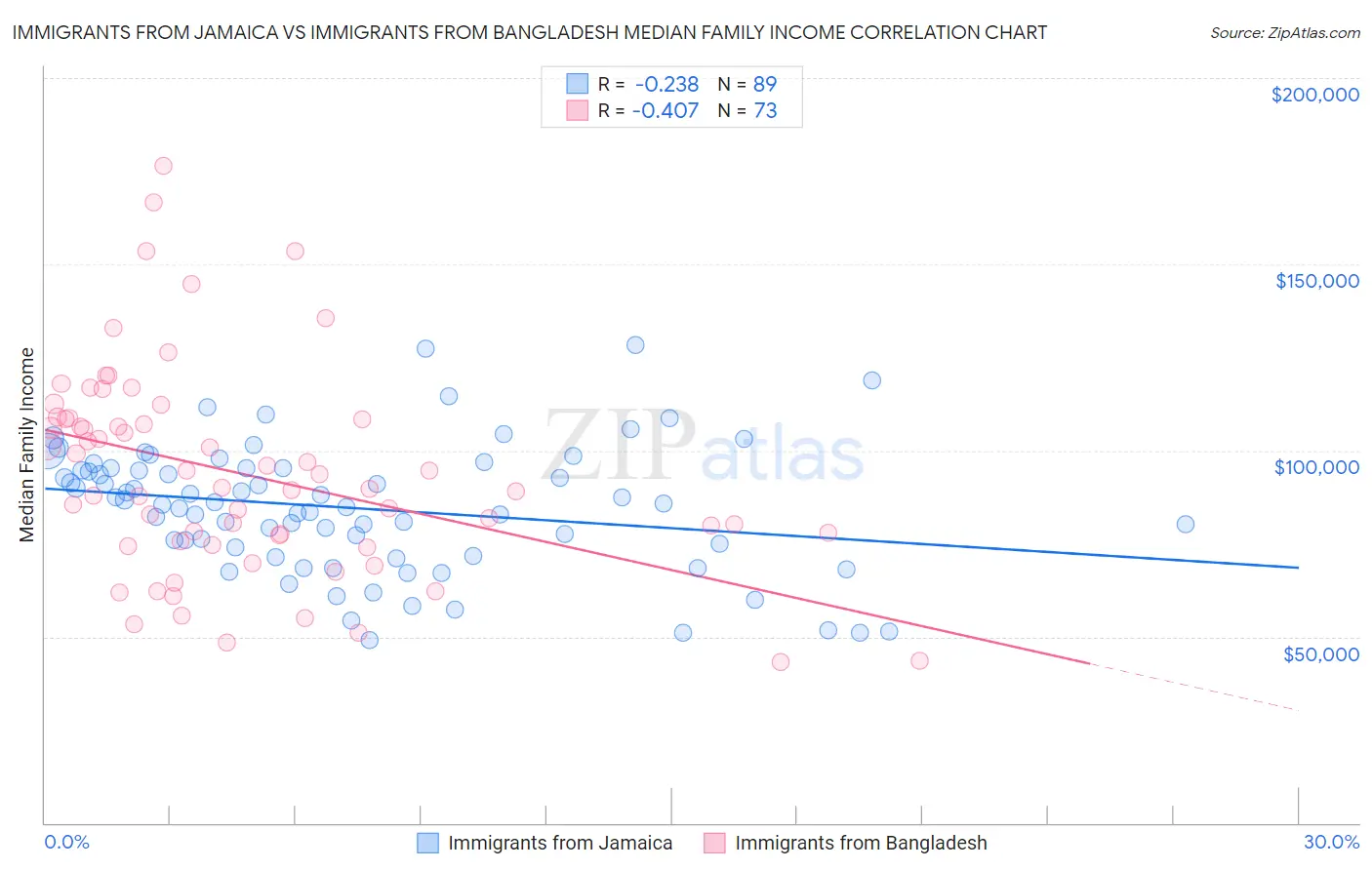 Immigrants from Jamaica vs Immigrants from Bangladesh Median Family Income