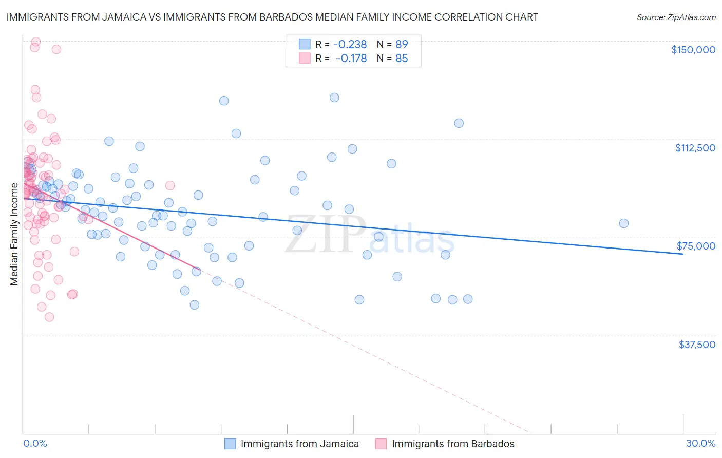 Immigrants from Jamaica vs Immigrants from Barbados Median Family Income