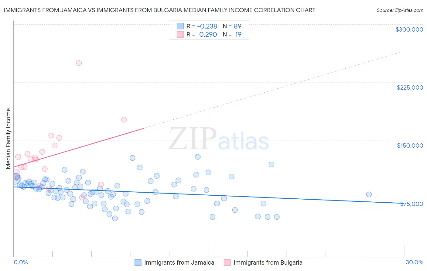 Immigrants from Jamaica vs Immigrants from Bulgaria Median Family Income