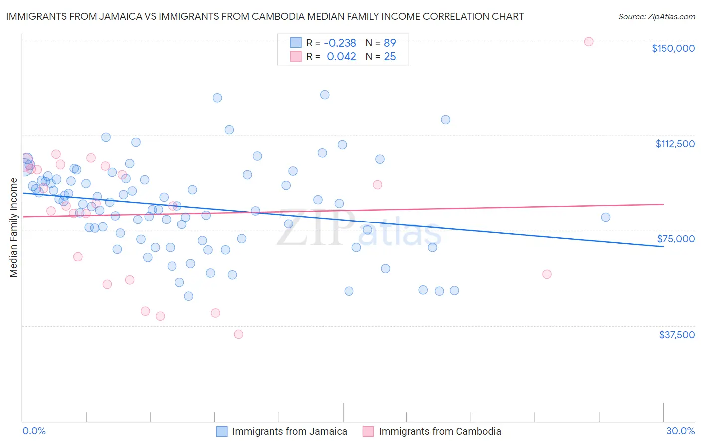 Immigrants from Jamaica vs Immigrants from Cambodia Median Family Income