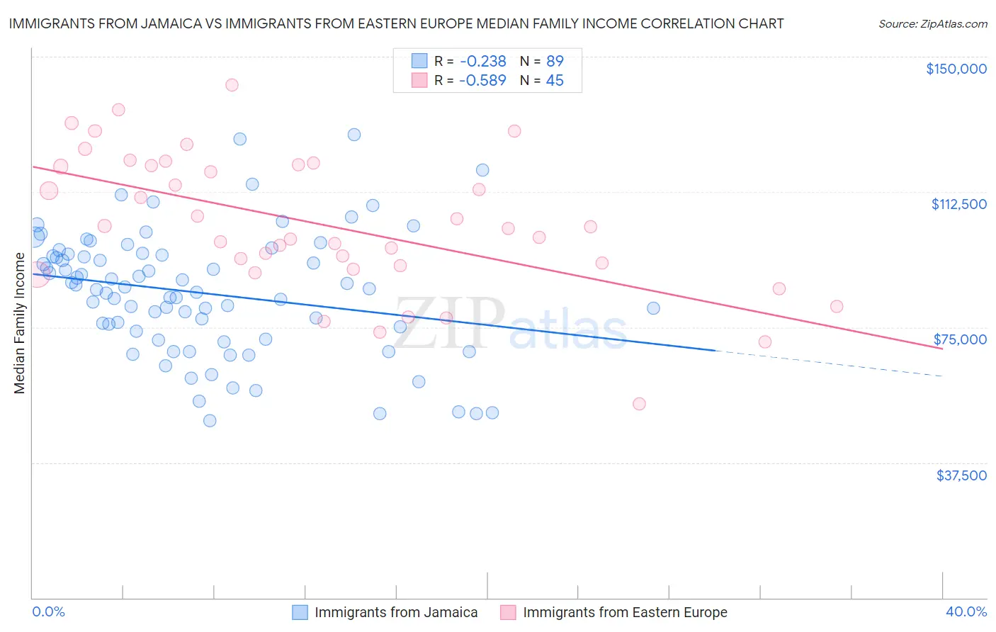 Immigrants from Jamaica vs Immigrants from Eastern Europe Median Family Income