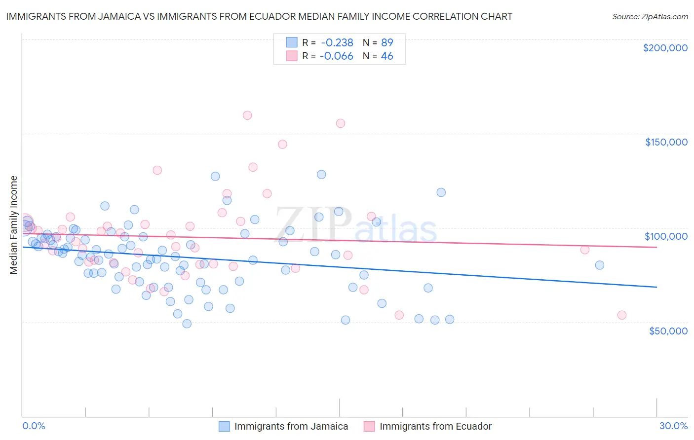 Immigrants from Jamaica vs Immigrants from Ecuador Median Family Income