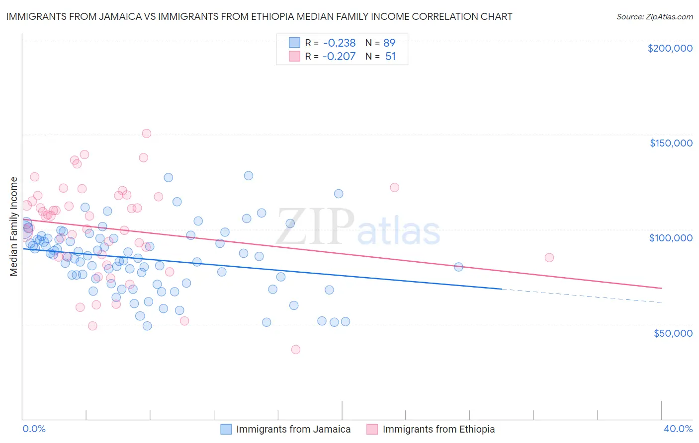 Immigrants from Jamaica vs Immigrants from Ethiopia Median Family Income