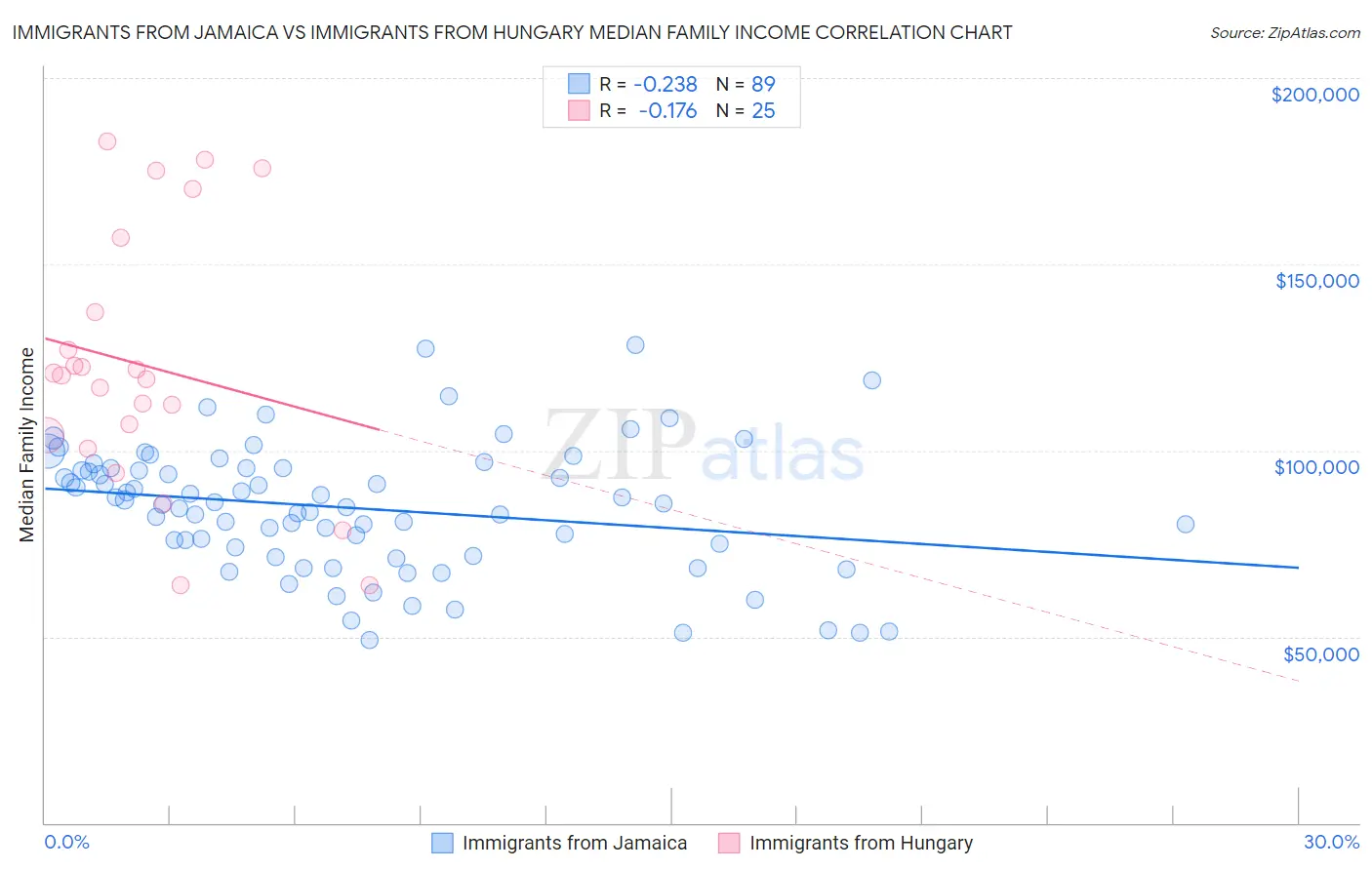 Immigrants from Jamaica vs Immigrants from Hungary Median Family Income