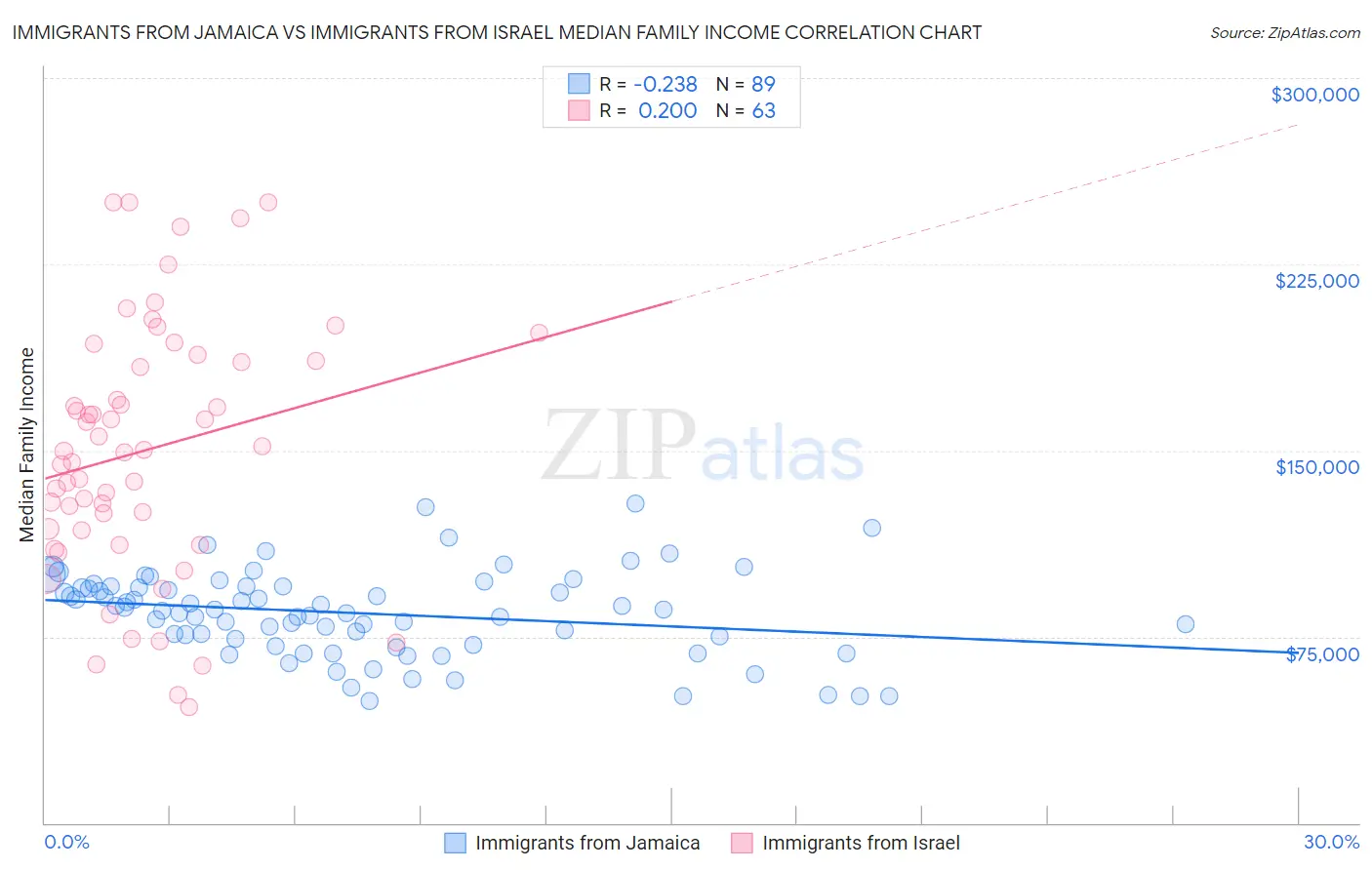 Immigrants from Jamaica vs Immigrants from Israel Median Family Income